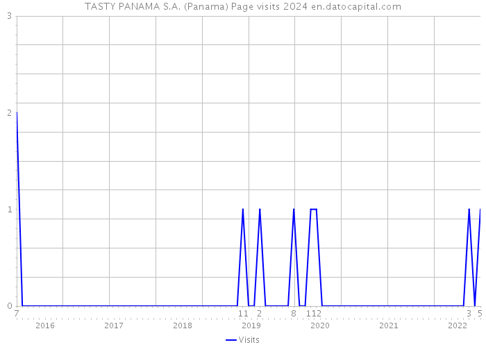 TASTY PANAMA S.A. (Panama) Page visits 2024 