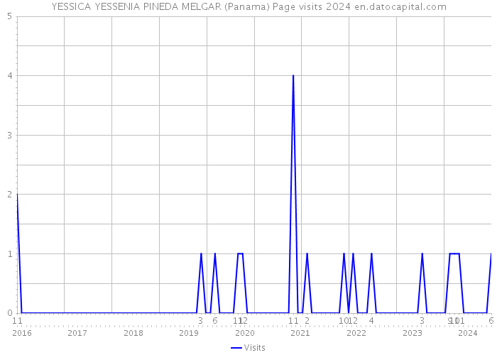 YESSICA YESSENIA PINEDA MELGAR (Panama) Page visits 2024 