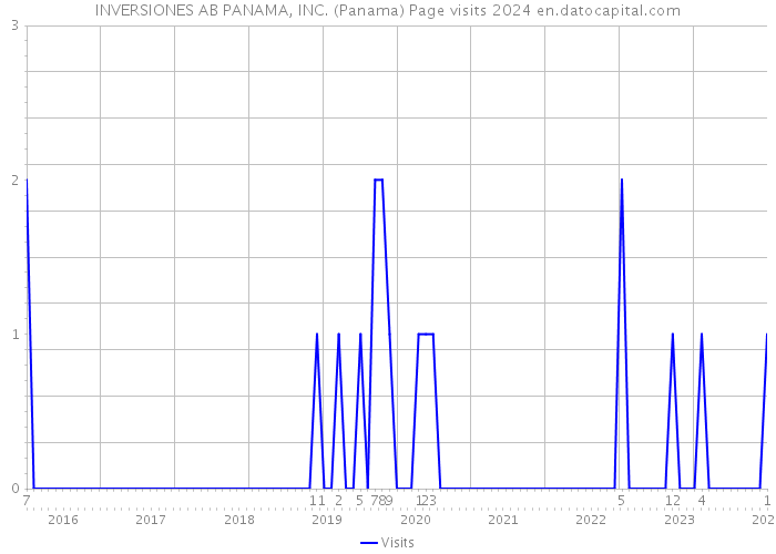 INVERSIONES AB PANAMA, INC. (Panama) Page visits 2024 