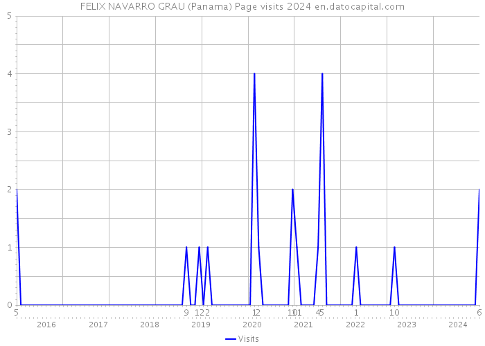 FELIX NAVARRO GRAU (Panama) Page visits 2024 