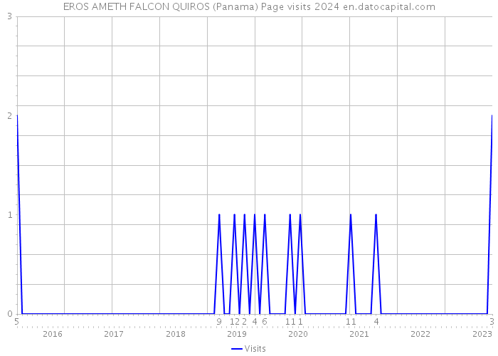 EROS AMETH FALCON QUIROS (Panama) Page visits 2024 