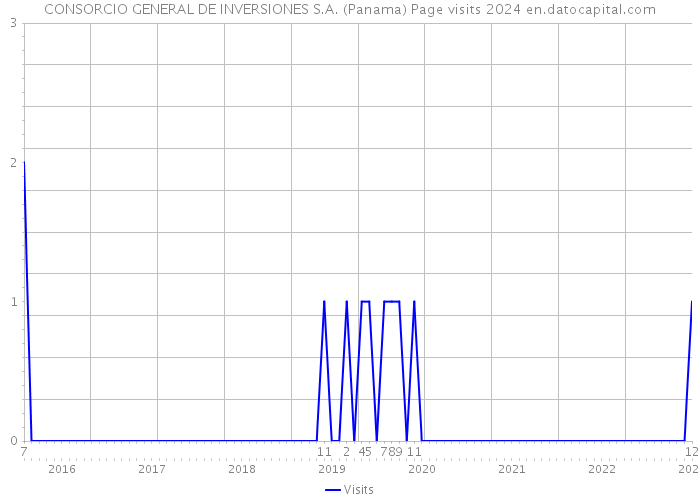 CONSORCIO GENERAL DE INVERSIONES S.A. (Panama) Page visits 2024 