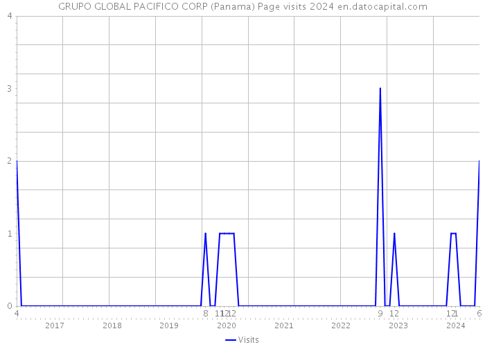 GRUPO GLOBAL PACIFICO CORP (Panama) Page visits 2024 