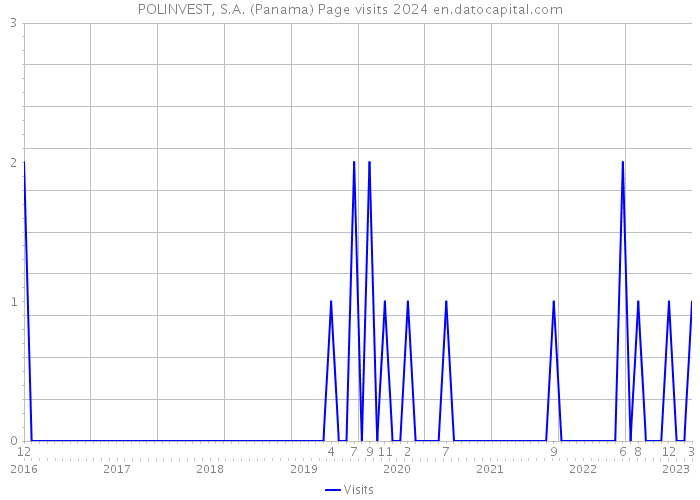 POLINVEST, S.A. (Panama) Page visits 2024 