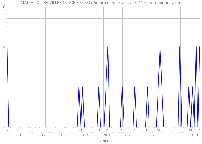 MARIE LOUISE VILLEFRANCE FRANG (Panama) Page visits 2024 