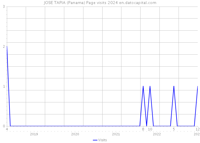 JOSE TAPIA (Panama) Page visits 2024 