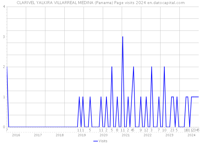 CLARIVEL YALKIRA VILLARREAL MEDINA (Panama) Page visits 2024 