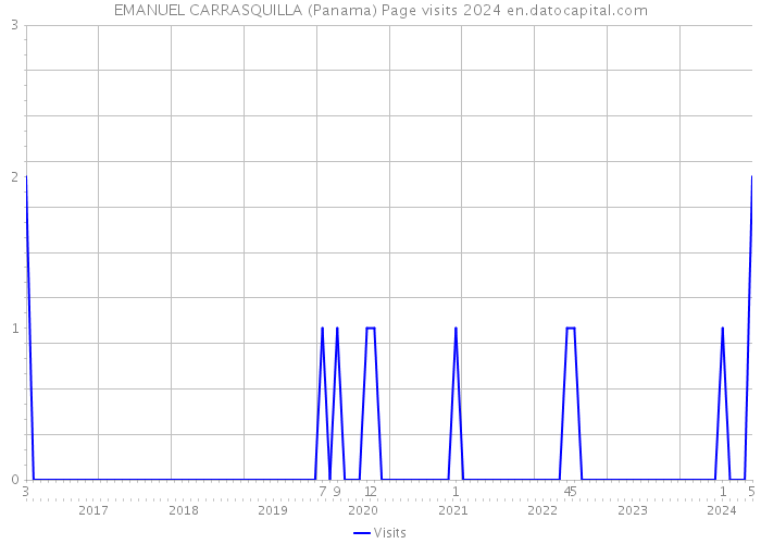 EMANUEL CARRASQUILLA (Panama) Page visits 2024 