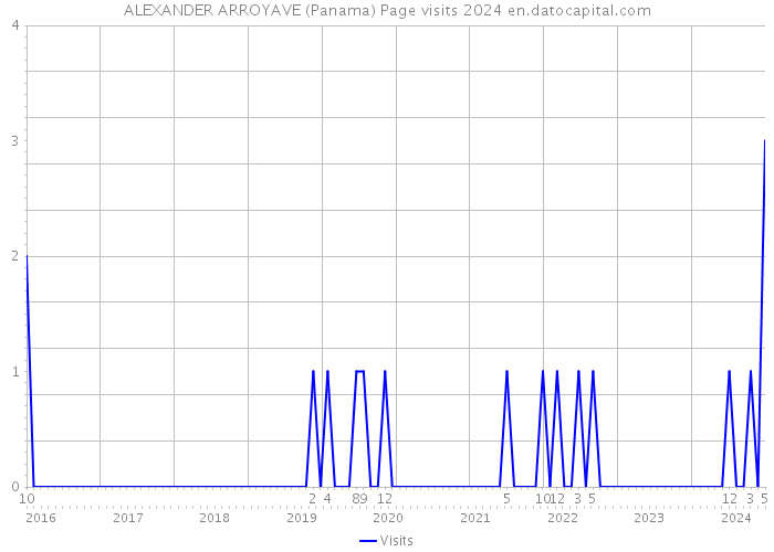 ALEXANDER ARROYAVE (Panama) Page visits 2024 