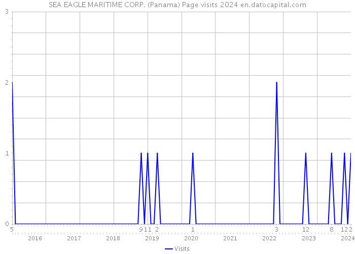 SEA EAGLE MARITIME CORP. (Panama) Page visits 2024 
