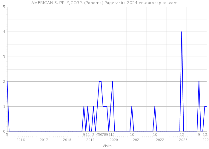 AMERICAN SUPPLY,CORP. (Panama) Page visits 2024 