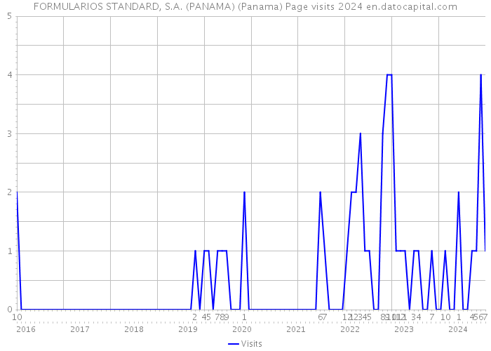 FORMULARIOS STANDARD, S.A. (PANAMA) (Panama) Page visits 2024 