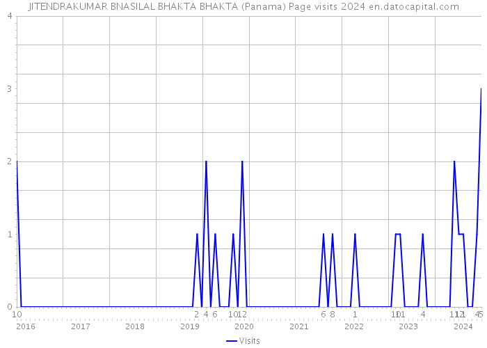 JITENDRAKUMAR BNASILAL BHAKTA BHAKTA (Panama) Page visits 2024 