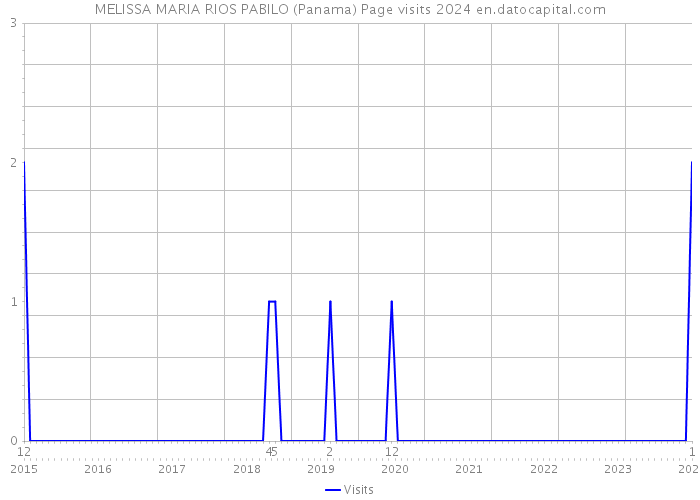 MELISSA MARIA RIOS PABILO (Panama) Page visits 2024 