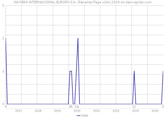 NAVIERA INTERNACIONAL EUROPA S.A. (Panama) Page visits 2024 