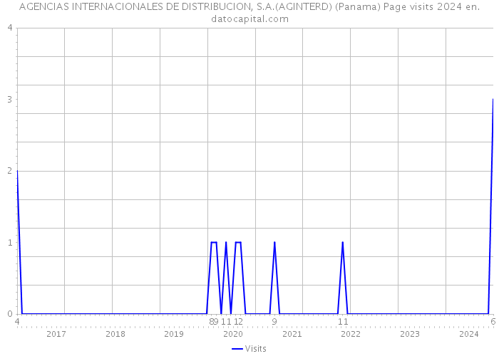 AGENCIAS INTERNACIONALES DE DISTRIBUCION, S.A.(AGINTERD) (Panama) Page visits 2024 