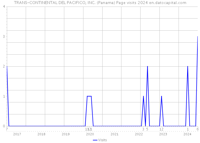 TRANS-CONTINENTAL DEL PACIFICO, INC. (Panama) Page visits 2024 