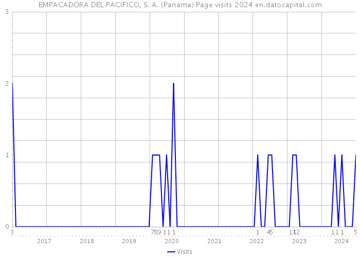 EMPACADORA DEL PACIFICO, S. A. (Panama) Page visits 2024 