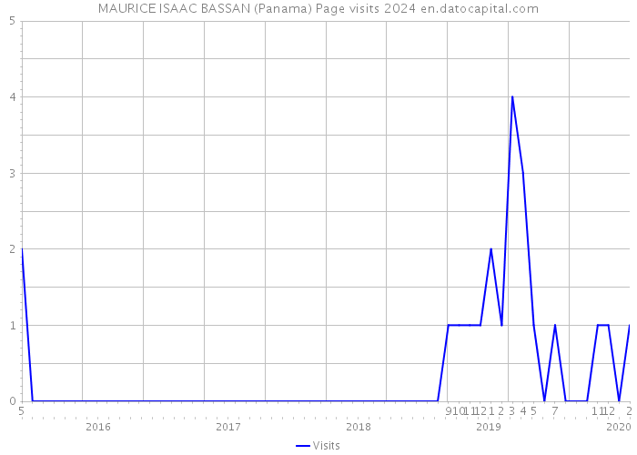 MAURICE ISAAC BASSAN (Panama) Page visits 2024 
