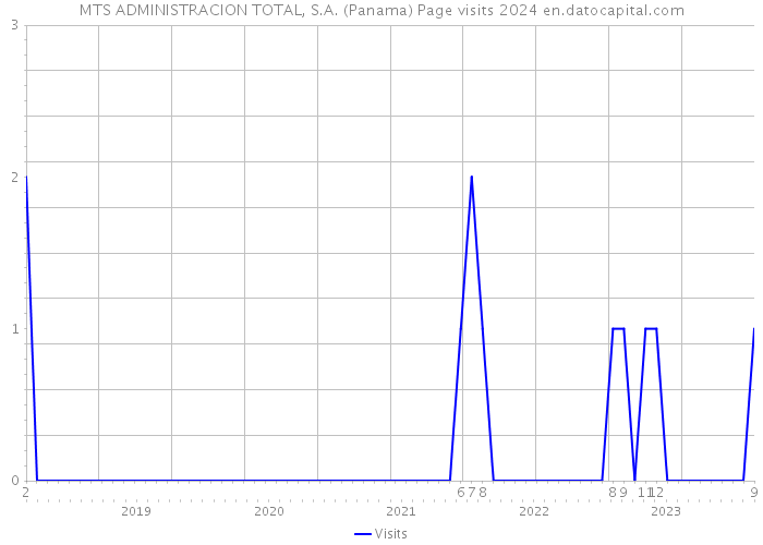 MTS ADMINISTRACION TOTAL, S.A. (Panama) Page visits 2024 