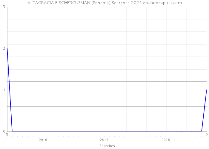 ALTAGRACIA FISCHERGUZMAN (Panama) Searches 2024 