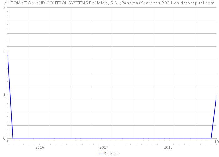 AUTOMATION AND CONTROL SYSTEMS PANAMA, S.A. (Panama) Searches 2024 