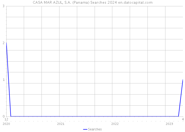CASA MAR AZUL, S.A. (Panama) Searches 2024 