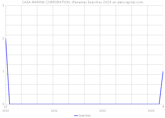 CASA MARINA CORPORATION. (Panama) Searches 2024 