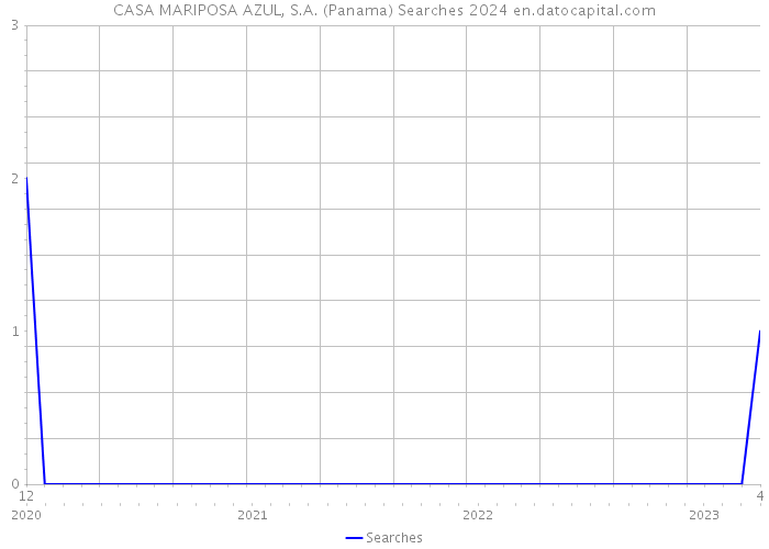 CASA MARIPOSA AZUL, S.A. (Panama) Searches 2024 