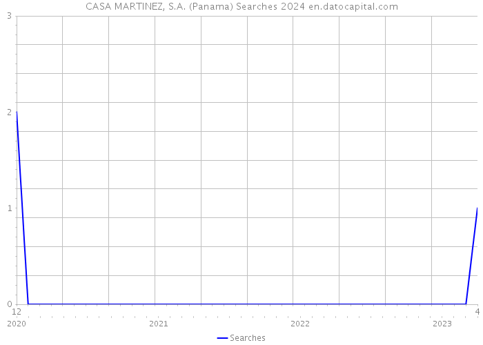 CASA MARTINEZ, S.A. (Panama) Searches 2024 