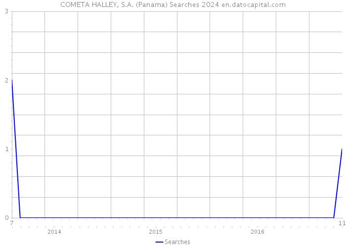 COMETA HALLEY, S.A. (Panama) Searches 2024 