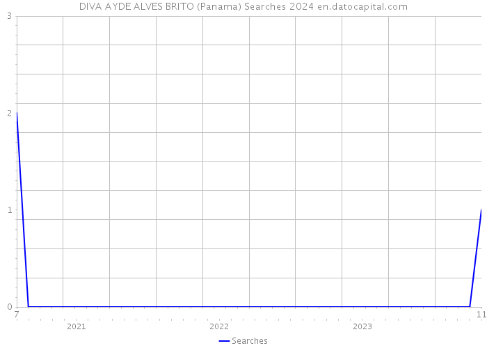 DIVA AYDE ALVES BRITO (Panama) Searches 2024 