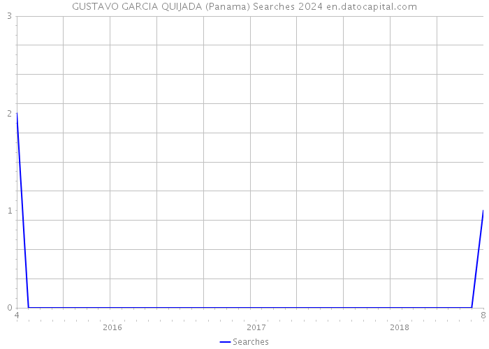 GUSTAVO GARCIA QUIJADA (Panama) Searches 2024 