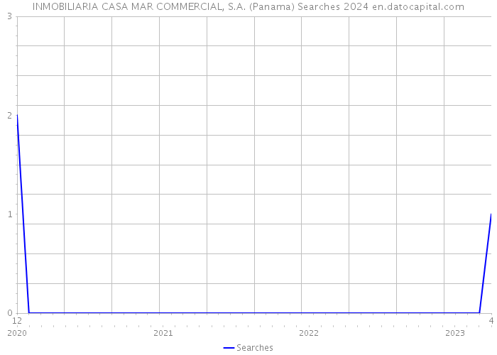INMOBILIARIA CASA MAR COMMERCIAL, S.A. (Panama) Searches 2024 