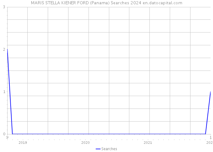 MARIS STELLA KIENER FORD (Panama) Searches 2024 