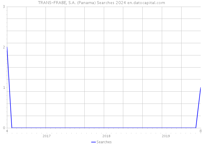 TRANS-FRABE, S.A. (Panama) Searches 2024 