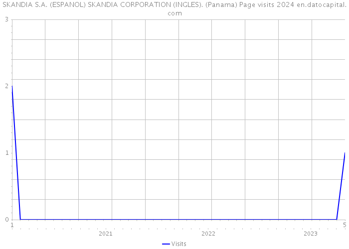 SKANDIA S.A. (ESPANOL) SKANDIA CORPORATION (INGLES). (Panama) Page visits 2024 