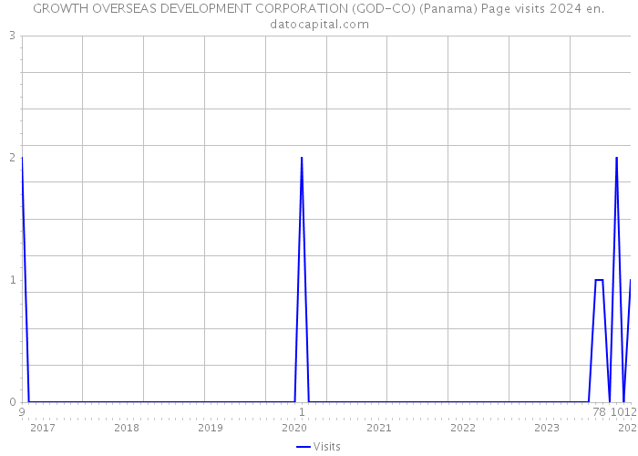 GROWTH OVERSEAS DEVELOPMENT CORPORATION (GOD-CO) (Panama) Page visits 2024 