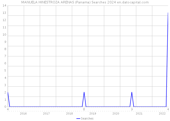 MANUELA HINESTROZA ARENAS (Panama) Searches 2024 