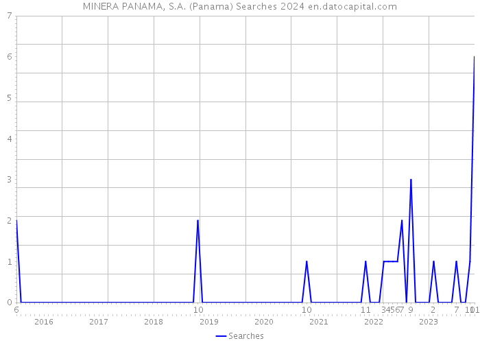 MINERA PANAMA, S.A. (Panama) Searches 2024 