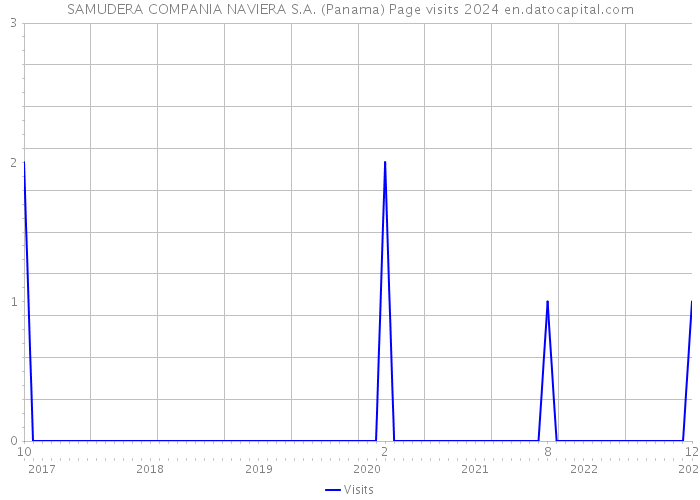 SAMUDERA COMPANIA NAVIERA S.A. (Panama) Page visits 2024 