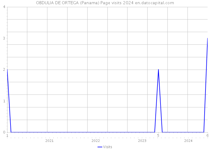 OBDULIA DE ORTEGA (Panama) Page visits 2024 