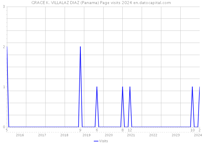 GRACE K. VILLALAZ DIAZ (Panama) Page visits 2024 