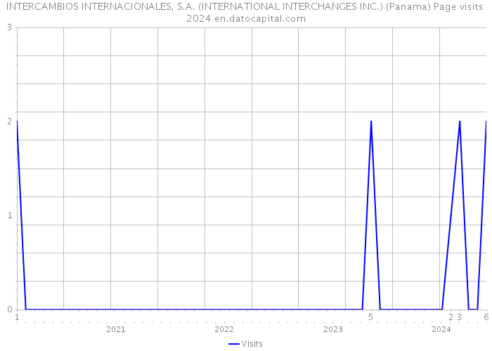 INTERCAMBIOS INTERNACIONALES, S.A. (INTERNATIONAL INTERCHANGES INC.) (Panama) Page visits 2024 