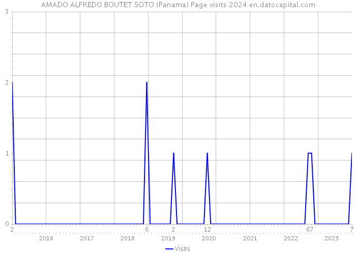 AMADO ALFREDO BOUTET SOTO (Panama) Page visits 2024 