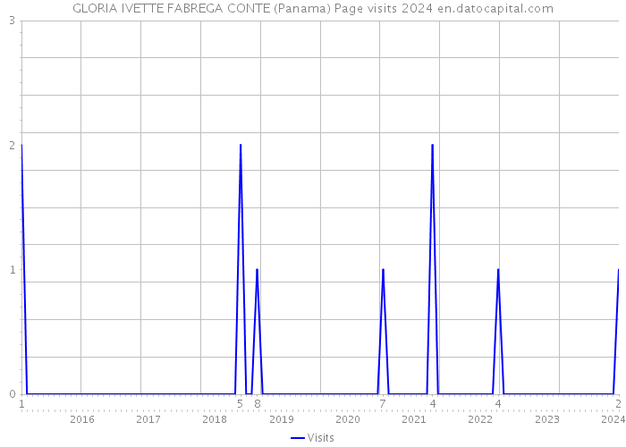GLORIA IVETTE FABREGA CONTE (Panama) Page visits 2024 