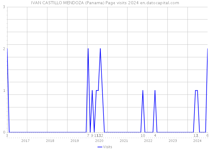 IVAN CASTILLO MENDOZA (Panama) Page visits 2024 