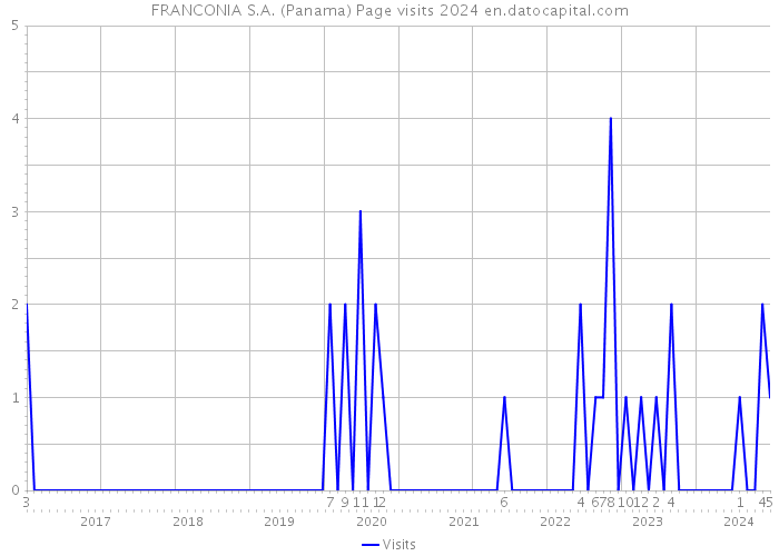 FRANCONIA S.A. (Panama) Page visits 2024 