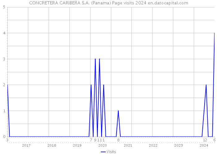 CONCRETERA CARIBEñA S.A. (Panama) Page visits 2024 