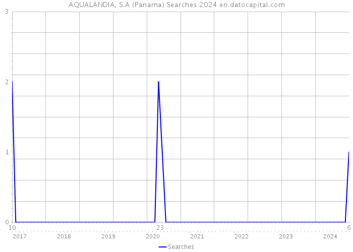 AQUALANDIA, S.A (Panama) Searches 2024 